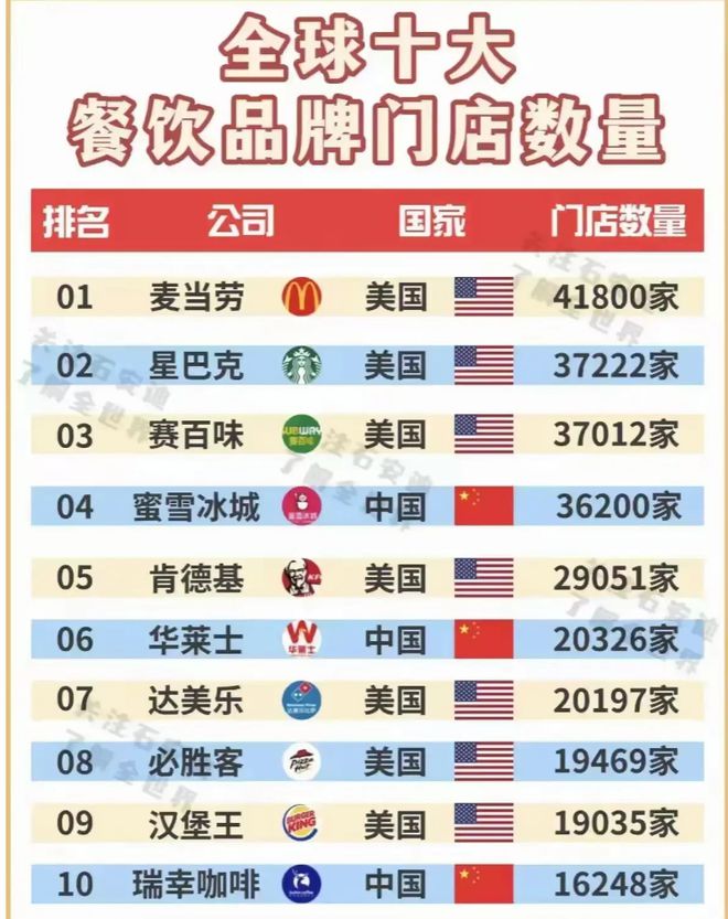 品牌数量美中“分庭抗礼”肯德基仅第五九游