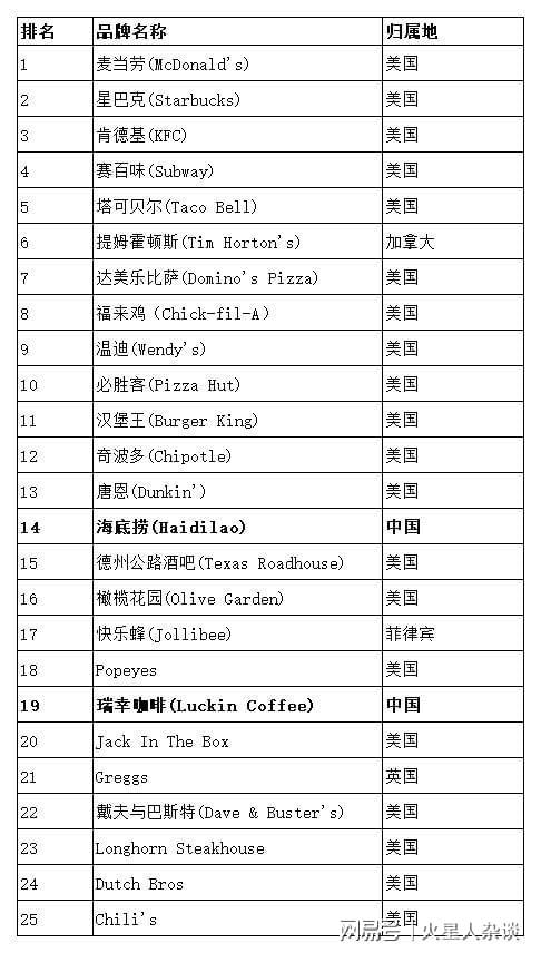 ：海底捞第14第一名在中国开出6820家